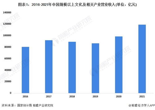2022年中国文化及相关产业发展现状与市场规模分析 行业整体恢复良好，数字文化创意内容应用服务引领增长